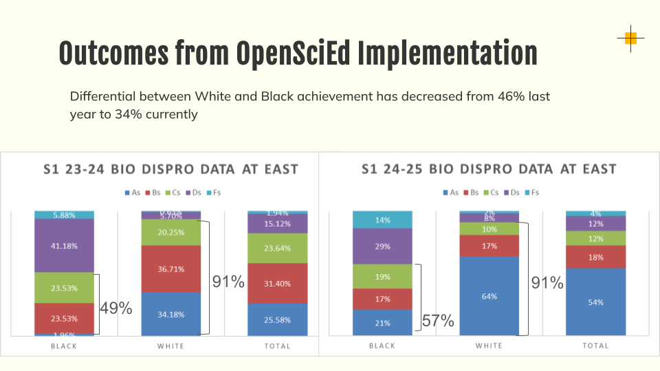 Bar chart showing Black and White student grade distributions in high school biology at East High for two years. After OpenSciEd implementation, more Black students earned A–C grades, and the achievement gap with White students narrowed.