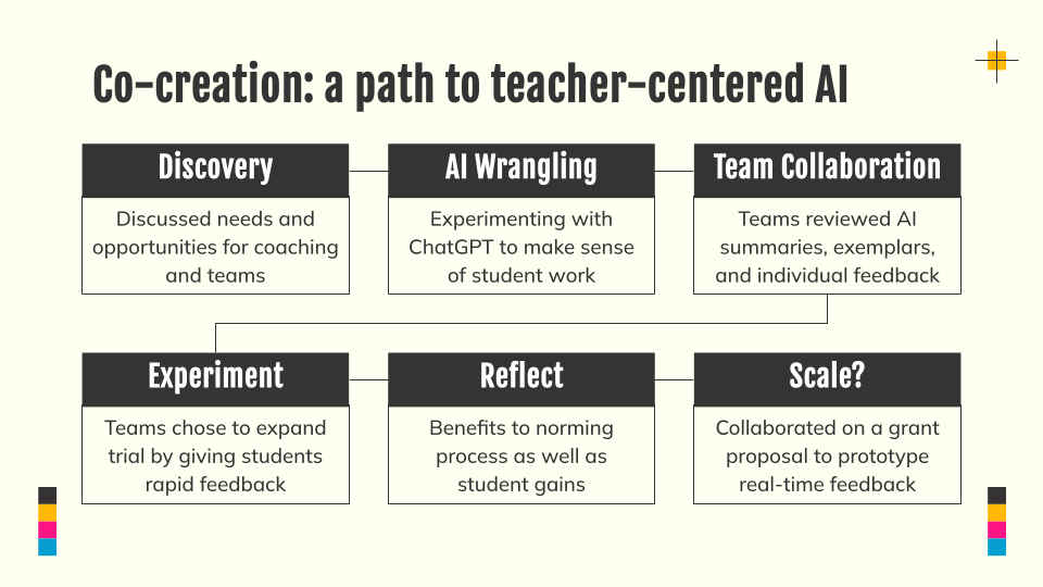 Flowchart titled "Co-creation: a path to teacher-centered AI" with six steps: Discovery, AI Wrangling, Team Collaboration, Experiment, Reflect, and Scale? Each box describes an action taken by educators integrating AI into their coaching and feedback process.
